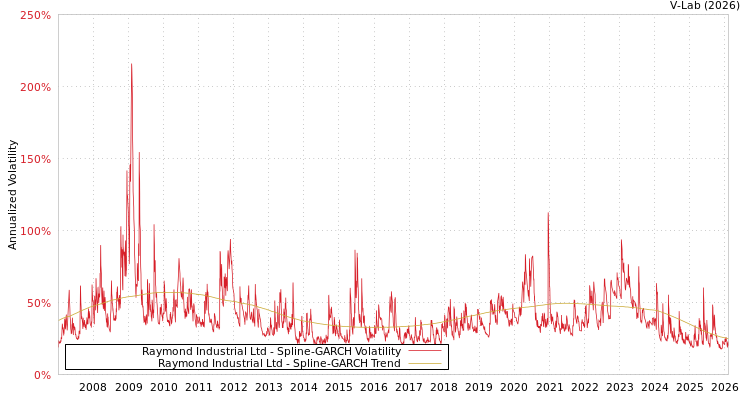 graph of Raymond Industrial Ltd SGARCH