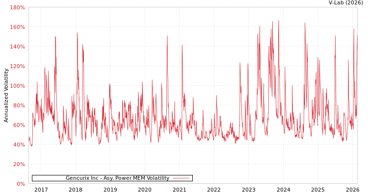 graph of Gencurix Inc APMEM