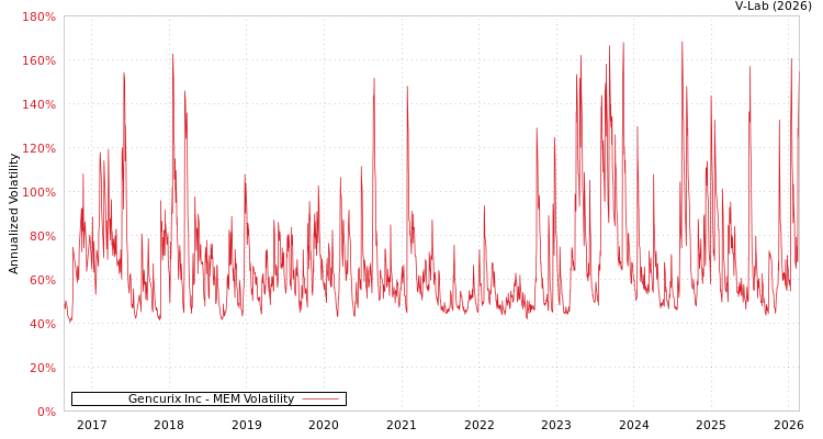 graph of Gencurix Inc MEM