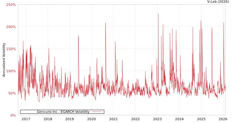 graph of Gencurix Inc EGARCH