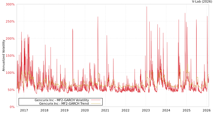 graph of Gencurix Inc MF2-GARCH