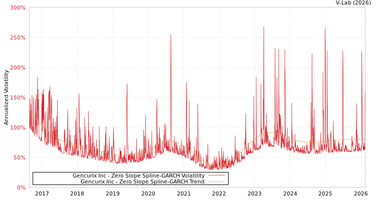 graph of Gencurix Inc S0GARCH