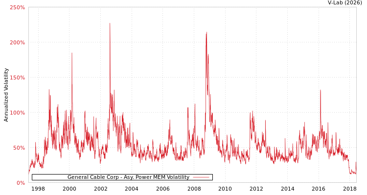 graph of General Cable Corp APMEM