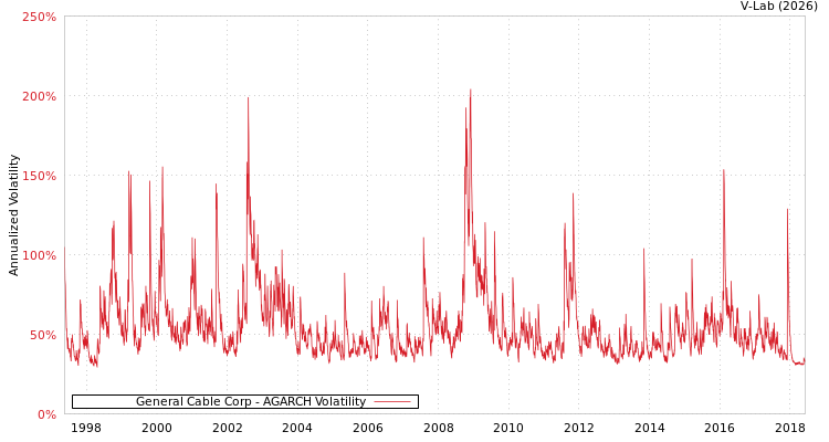 graph of General Cable Corp AGARCH