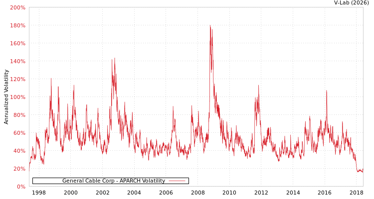 graph of General Cable Corp APARCH