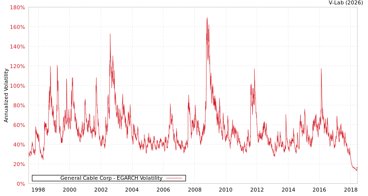 graph of General Cable Corp EGARCH