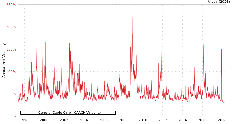 graph of General Cable Corp GARCH