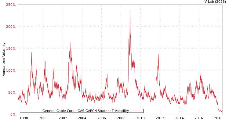 graph of General Cable Corp GAS-GARCH-T