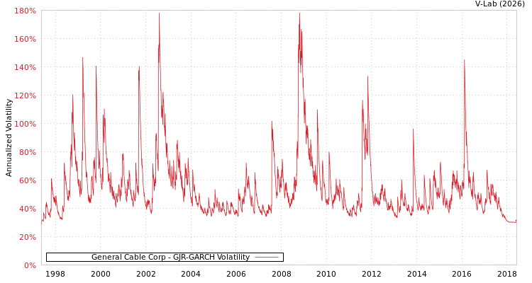 graph of General Cable Corp GJR-GARCH