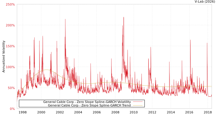 graph of General Cable Corp S0GARCH