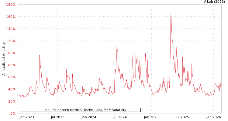 graph of Lepu Scientech Medical Techn AMEM