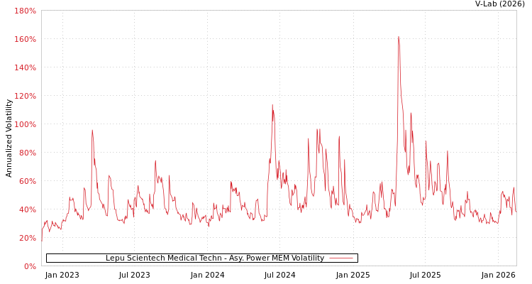 graph of Lepu Scientech Medical Techn APMEM