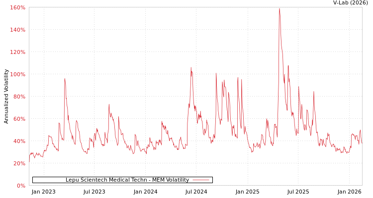 graph of Lepu Scientech Medical Techn MEM