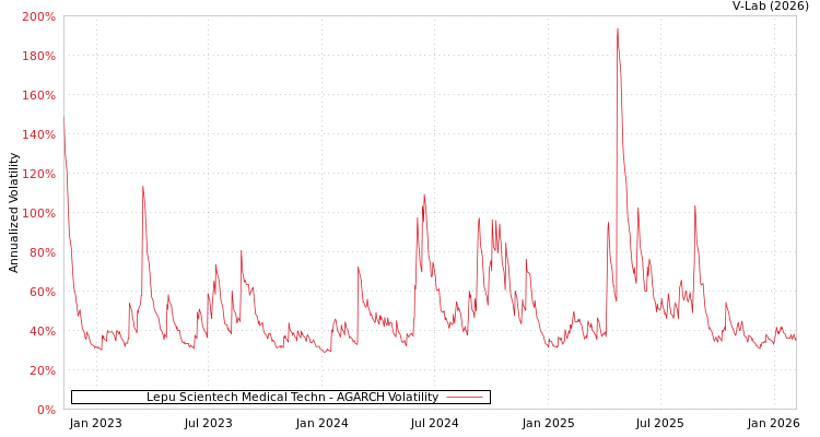 graph of Lepu Scientech Medical Techn AGARCH
