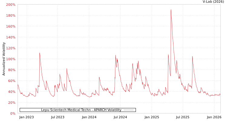 graph of Lepu Scientech Medical Techn APARCH