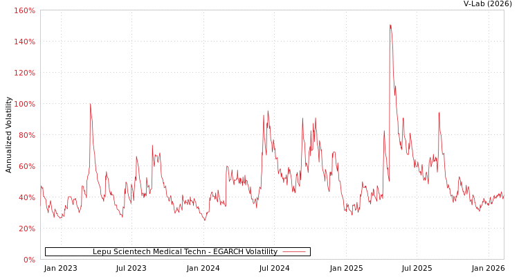 graph of Lepu Scientech Medical Techn EGARCH