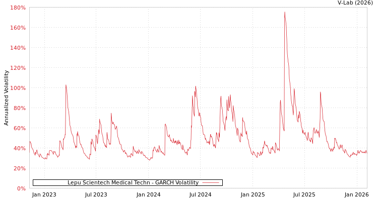 graph of Lepu Scientech Medical Techn GARCH