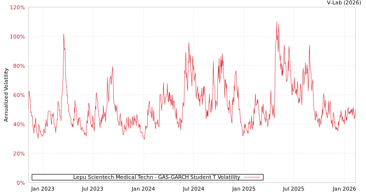 graph of Lepu Scientech Medical Techn GAS-GARCH-T