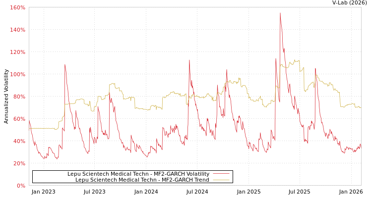 graph of Lepu Scientech Medical Techn MF2-GARCH