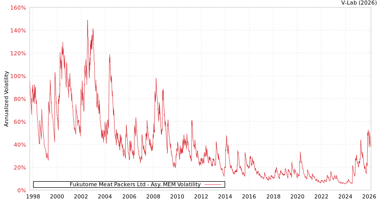 graph of Fukutome Meat Packers Ltd AMEM