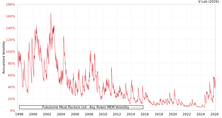 graph of Fukutome Meat Packers Ltd APMEM