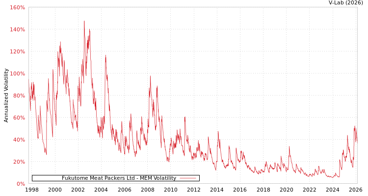 graph of Fukutome Meat Packers Ltd MEM