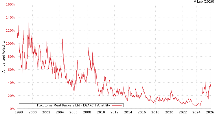 graph of Fukutome Meat Packers Ltd EGARCH