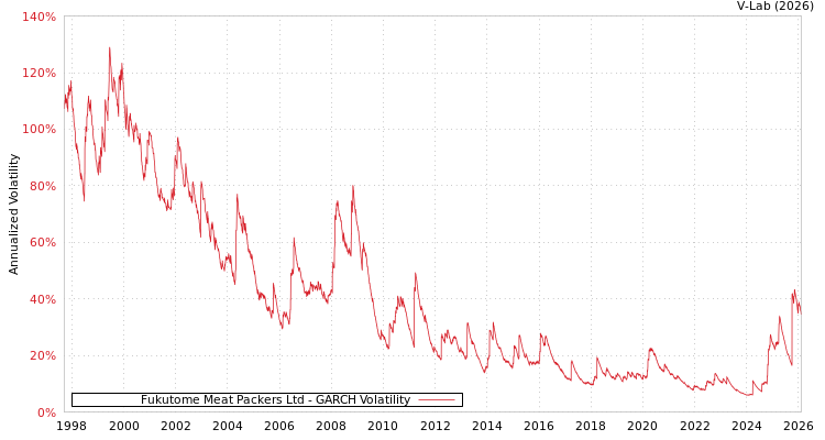 graph of Fukutome Meat Packers Ltd GARCH