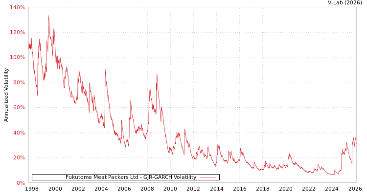 graph of Fukutome Meat Packers Ltd GJR-GARCH
