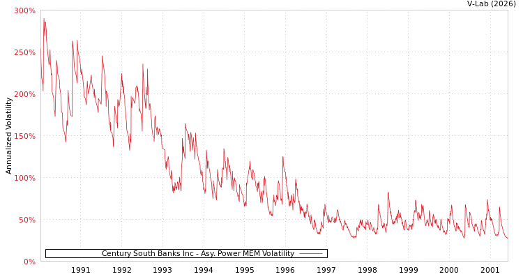 graph of Century South Banks Inc APMEM