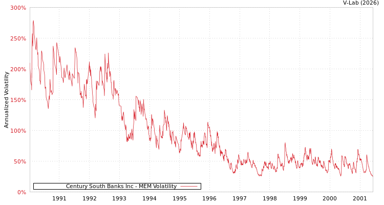 graph of Century South Banks Inc MEM