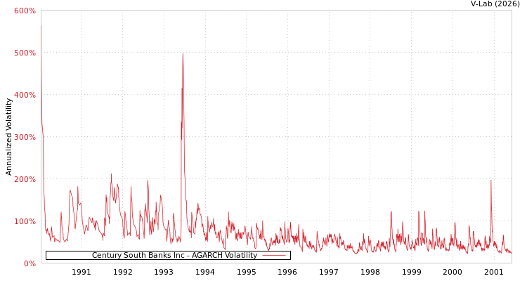 graph of Century South Banks Inc AGARCH