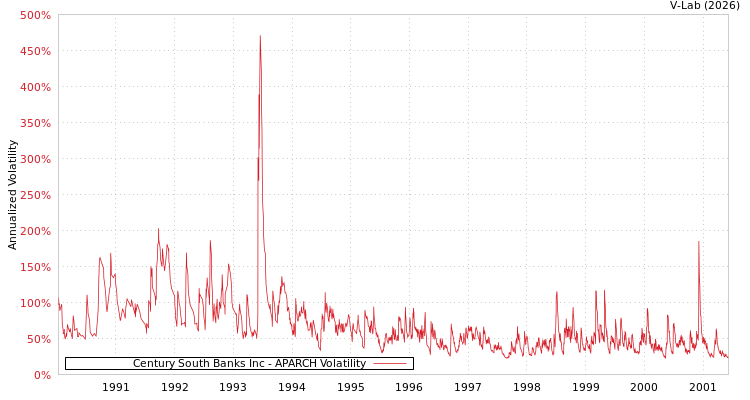 graph of Century South Banks Inc APARCH