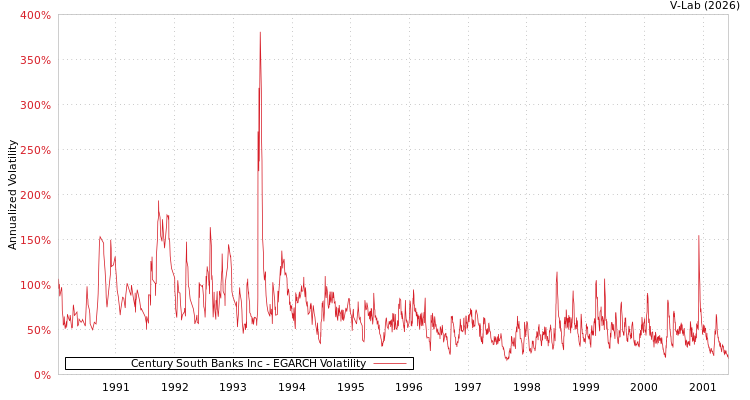 graph of Century South Banks Inc EGARCH
