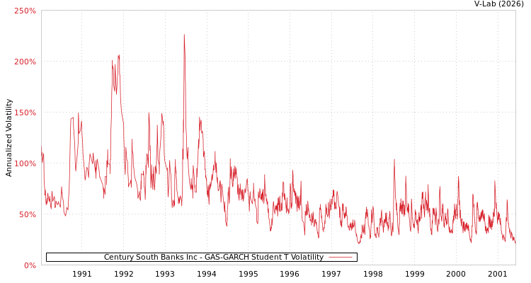graph of Century South Banks Inc GAS-GARCH-T