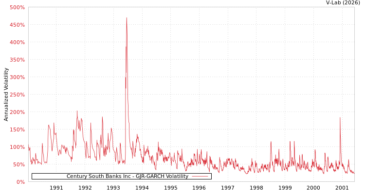 graph of Century South Banks Inc GJR-GARCH