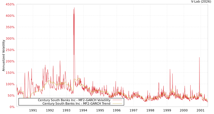 graph of Century South Banks Inc MF2-GARCH