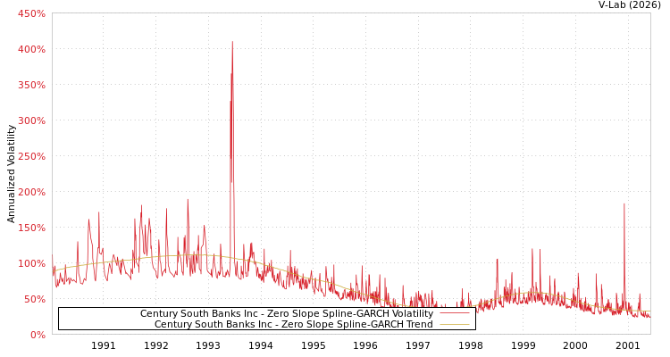 graph of Century South Banks Inc S0GARCH