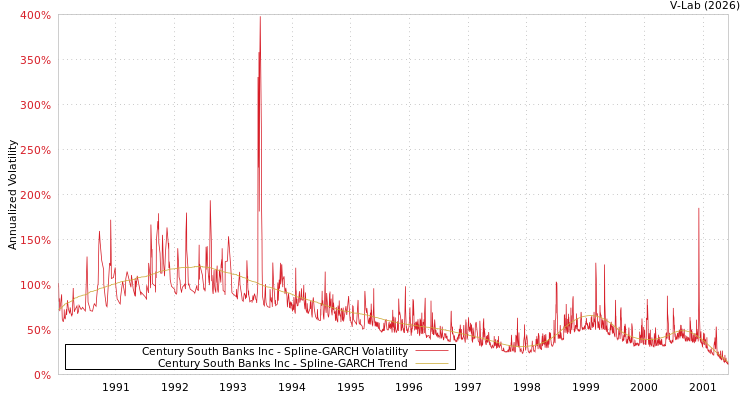 graph of Century South Banks Inc SGARCH