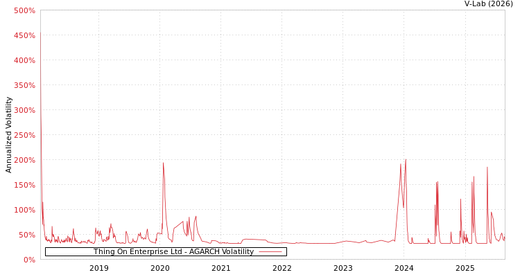 graph of Thing On Enterprise Ltd AGARCH