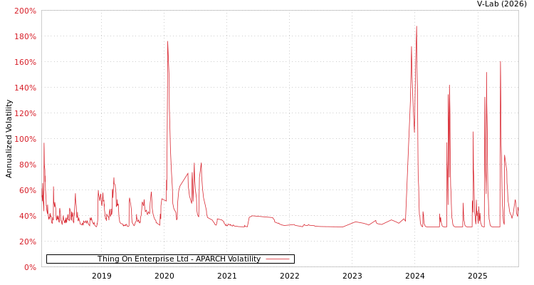graph of Thing On Enterprise Ltd APARCH