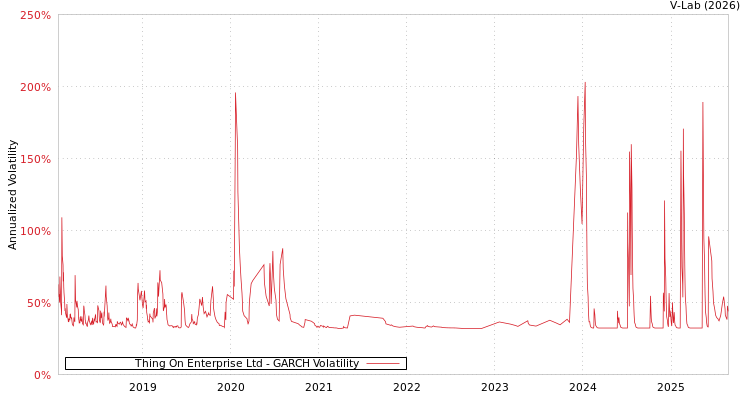 graph of Thing On Enterprise Ltd GARCH