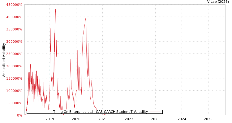 graph of Thing On Enterprise Ltd GAS-GARCH-T