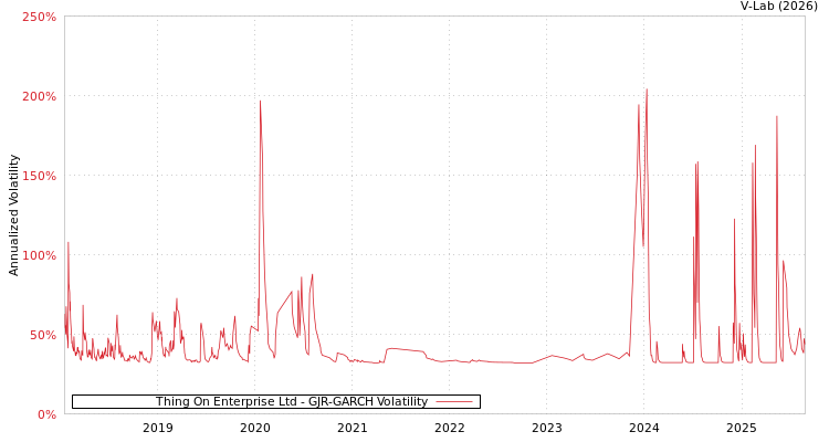 graph of Thing On Enterprise Ltd GJR-GARCH