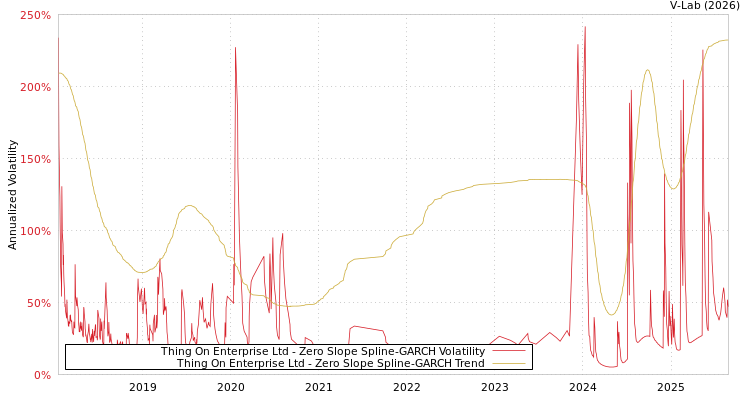 graph of Thing On Enterprise Ltd S0GARCH