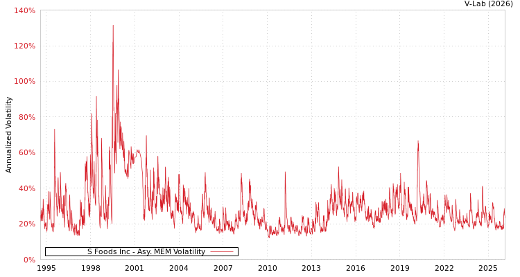 graph of S Foods Inc AMEM