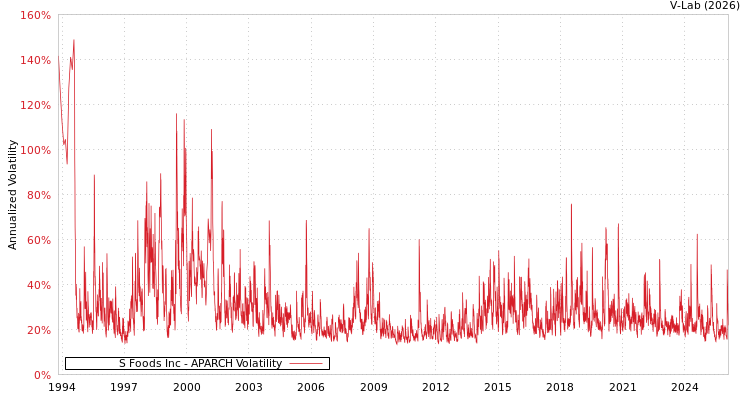 graph of S Foods Inc APARCH