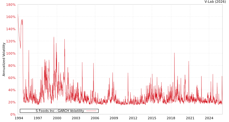 graph of S Foods Inc GARCH