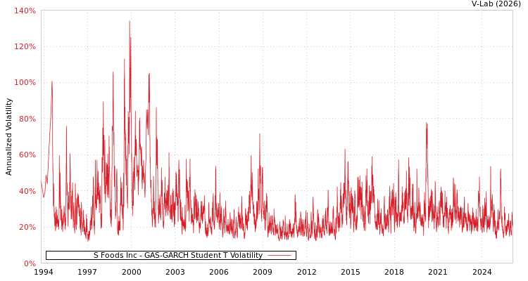 graph of S Foods Inc GAS-GARCH-T