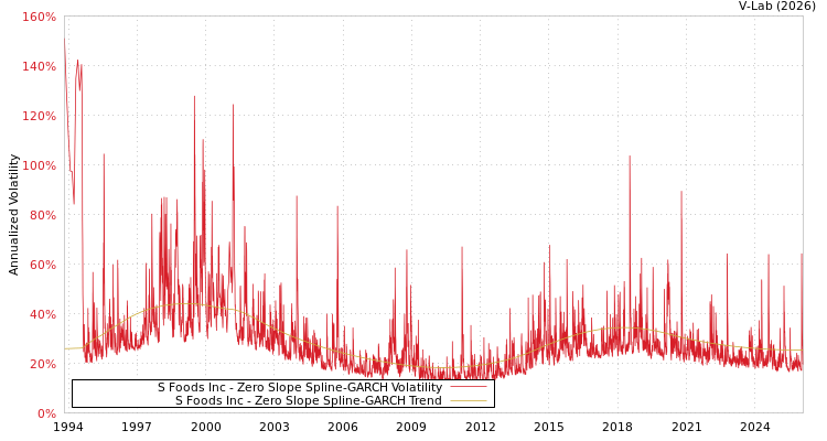 graph of S Foods Inc S0GARCH